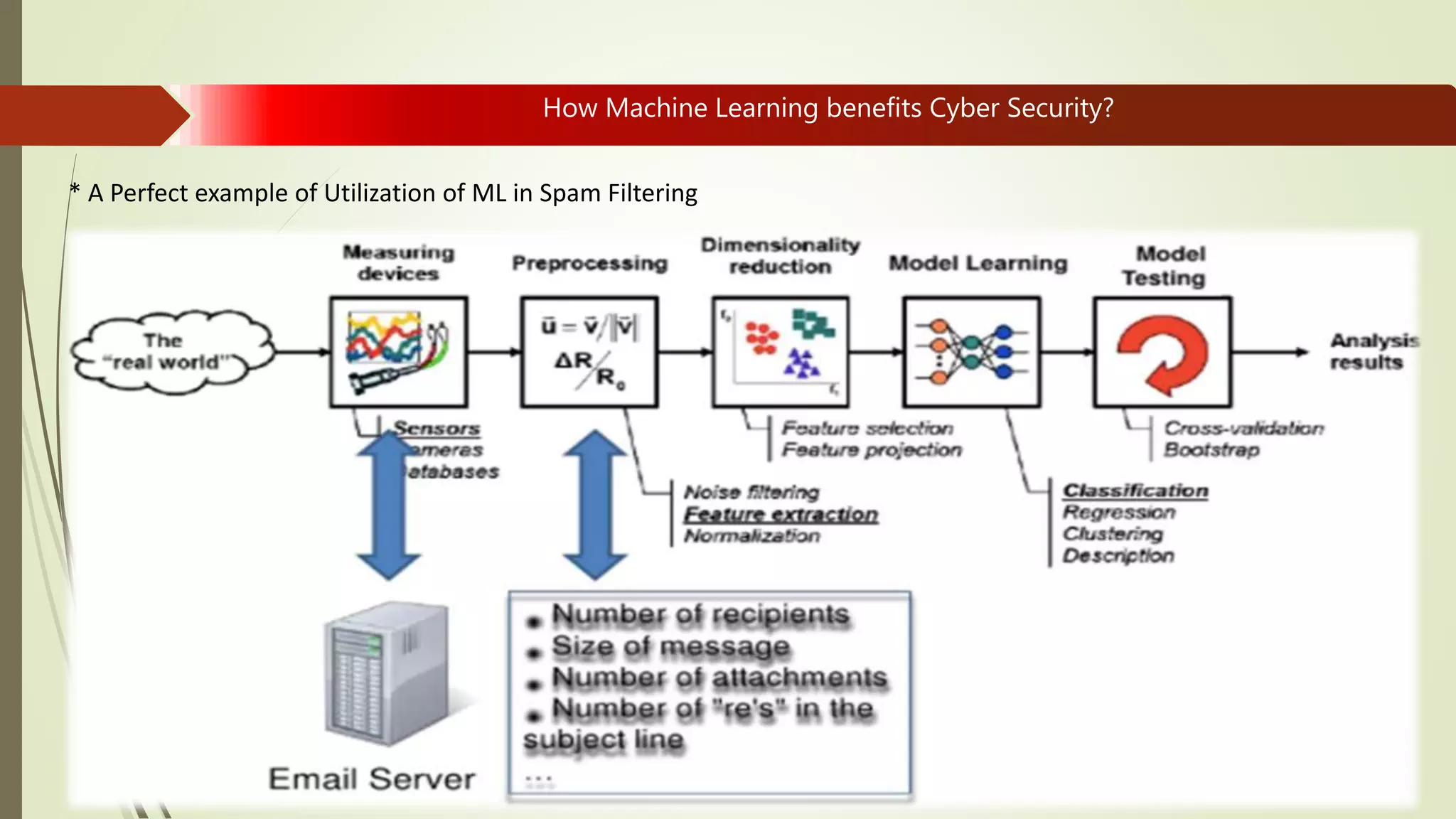 How Machine Learning benefits Cyber Security?
* A Perfect example of Utilization of ML in Spam Filtering
 