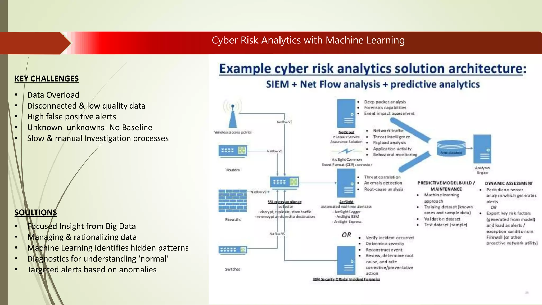 Cyber Risk Analytics with Machine Learning
• Data Overload
• Disconnected & low quality data
• High false positive alerts
• Unknown unknowns- No Baseline
• Slow & manual Investigation processes
KEY CHALLENGES
• Focused Insight from Big Data
• Managing & rationalizing data
• Machine Learning identifies hidden patterns
• Diagnostics for understanding ‘normal’
• Targeted alerts based on anomalies
SOULTIONS
 