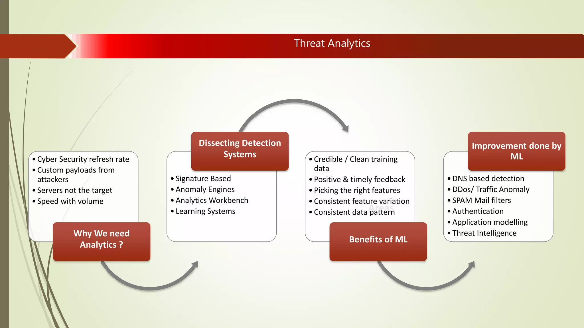 Threat Analytics
Areas
•Cyber Security refresh rate
•Custom payloads from
attackers
•Servers not the target
•Speed with volume
Why We need
Analytics ?
•Signature Based
•Anomaly Engines
•Analytics Workbench
•Learning Systems
Dissecting Detection
Systems •Credible / Clean training
data
•Positive & timely feedback
•Picking the right features
•Consistent feature variation
•Consistent data pattern
Benefits of ML
•DNS based detection
•DDos/ Traffic Anomaly
•SPAM Mail filters
•Authentication
•Application modelling
•Threat Intelligence
Improvement done by
ML
 