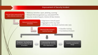 Improvement of Security Incident
Internet-Scale measurement &
data collection (external)
• Malicious Activities: spam, phishing, scanning
• Network Mismanagement e.g. untrusted HTTPS
• Security Incident Reports: Victims VS Non-Victims
Data processing & feature
extraction
• Alignment in time & space
• Aggregate at the org. level
• 258 features, raw data & 1st/2nd order stats
Advanced data mining &
machine learning
• Classifier training
• Correlational Analysis
Prediction : the likelihood
of a future incident & type
of incident
Understanding causality
among features, security
inter-dependence
Incentive mechanism
design
 