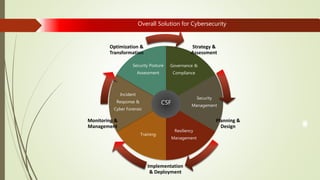 Overall Solution for Cybersecurity
Governance &
Compliance
Security
Management
Resiliency
Management
Training
Incident
Response &
Cyber Forensic
Security Posture
Assessment
Strategy &
Assessment
Planning &
Design
Implementation
& Deployment
Monitoring &
Management
Optimization &
Transformation
CSF
 