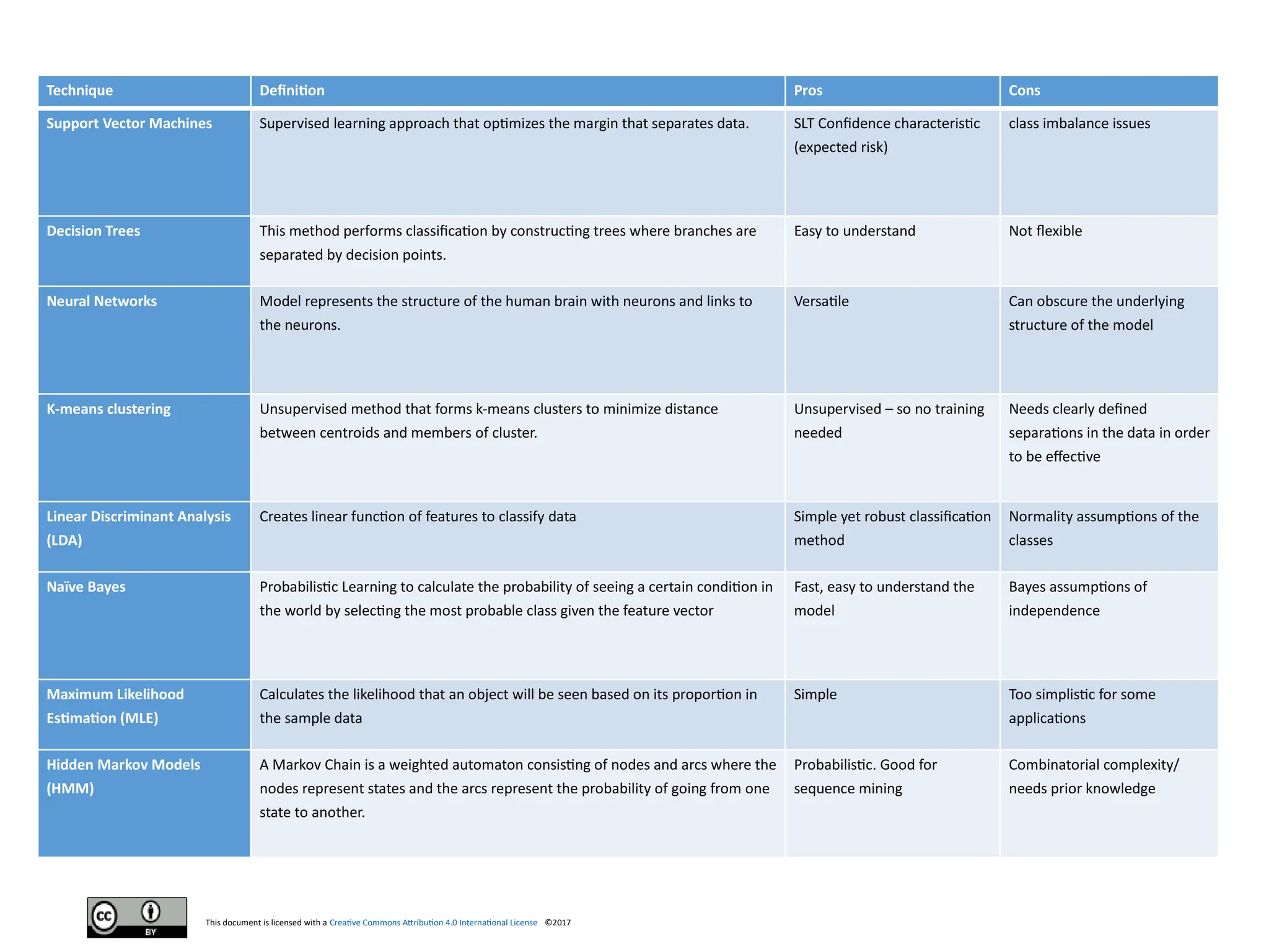 This document is licensed with a Creative Commons Attribution 4.0 International License ©2017
Technique Definition Pros Cons
Support Vector Machines Supervised learning approach that optimizes the margin that separates data. SLT Confidence characteristic
(expected risk)
class imbalance issues
Decision Trees This method performs classification by constructing trees where branches are
separated by decision points.
Easy to understand Not flexible
Neural Networks Model represents the structure of the human brain with neurons and links to
the neurons.
Versatile Can obscure the underlying
structure of the model
K-means clustering Unsupervised method that forms k-means clusters to minimize distance
between centroids and members of cluster.
Unsupervised – so no training
needed
Needs clearly defined
separations in the data in order
to be effective
Linear Discriminant Analysis
(LDA)
Creates linear function of features to classify data Simple yet robust classification
method
Normality assumptions of the
classes
Naïve Bayes Probabilistic Learning to calculate the probability of seeing a certain condition in
the world by selecting the most probable class given the feature vector
Fast, easy to understand the
model
Bayes assumptions of
independence
Maximum Likelihood
Estimation (MLE)
Calculates the likelihood that an object will be seen based on its proportion in
the sample data
Simple Too simplistic for some
applications
Hidden Markov Models
(HMM)
A Markov Chain is a weighted automaton consisting of nodes and arcs where the
nodes represent states and the arcs represent the probability of going from one
state to another.
Probabilistic. Good for
sequence mining
Combinatorial complexity/
needs prior knowledge
 