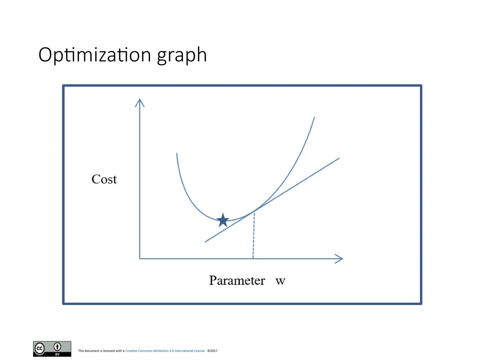 This document is licensed with a Creative Commons Attribution 4.0 International License ©2017
Optimization graph
 