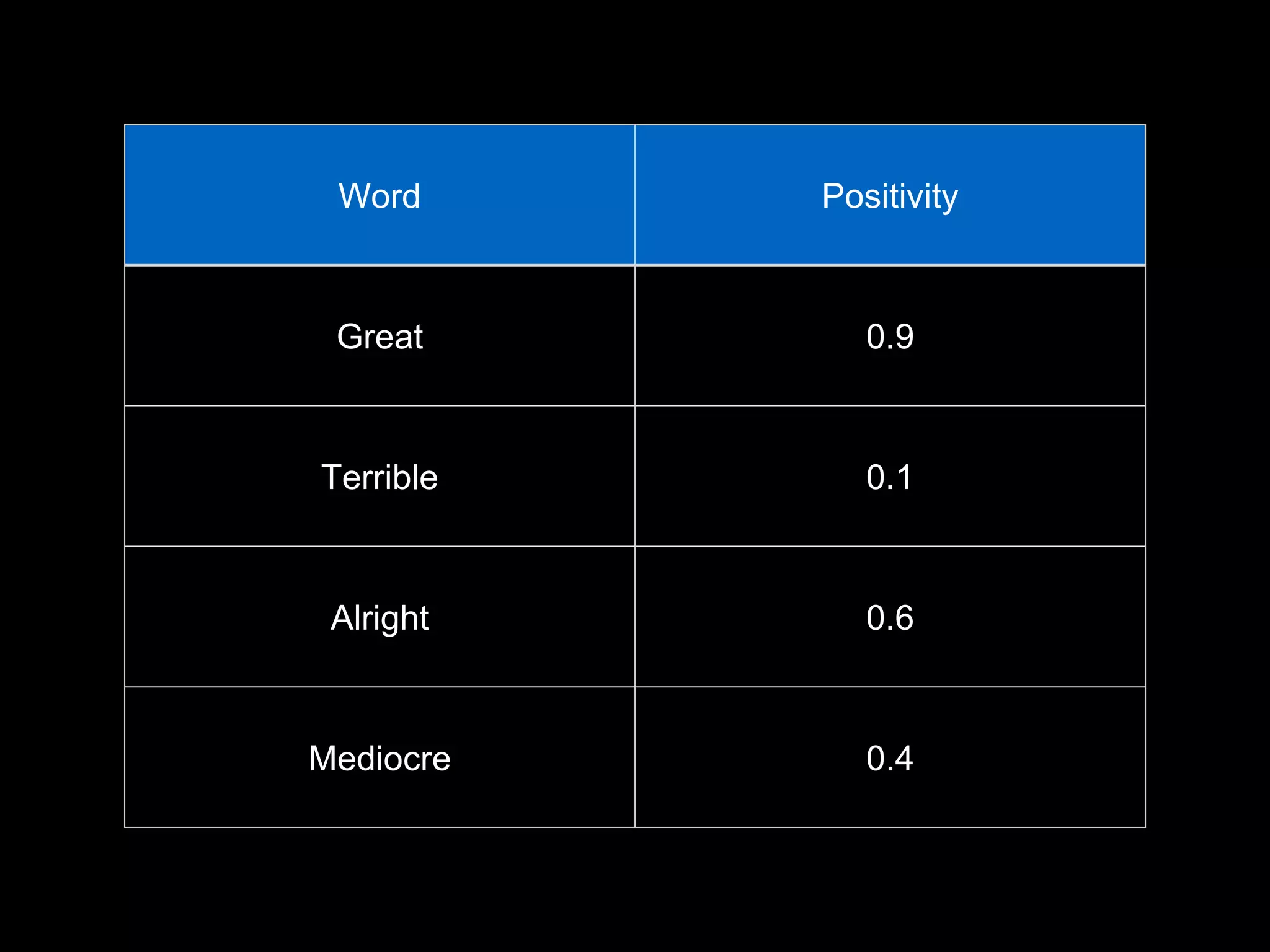 Word Positivity
Great 0.9
Terrible 0.1
Alright 0.6
Mediocre 0.4
 