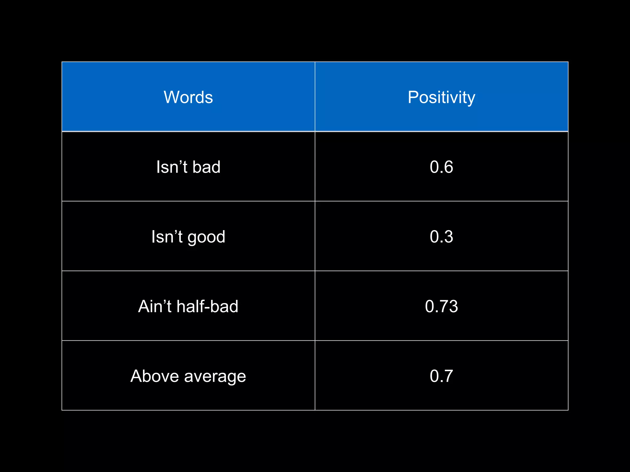 Words Positivity
Isn’t bad 0.6
Isn’t good 0.3
Ain’t half-bad 0.73
Above average 0.7
 