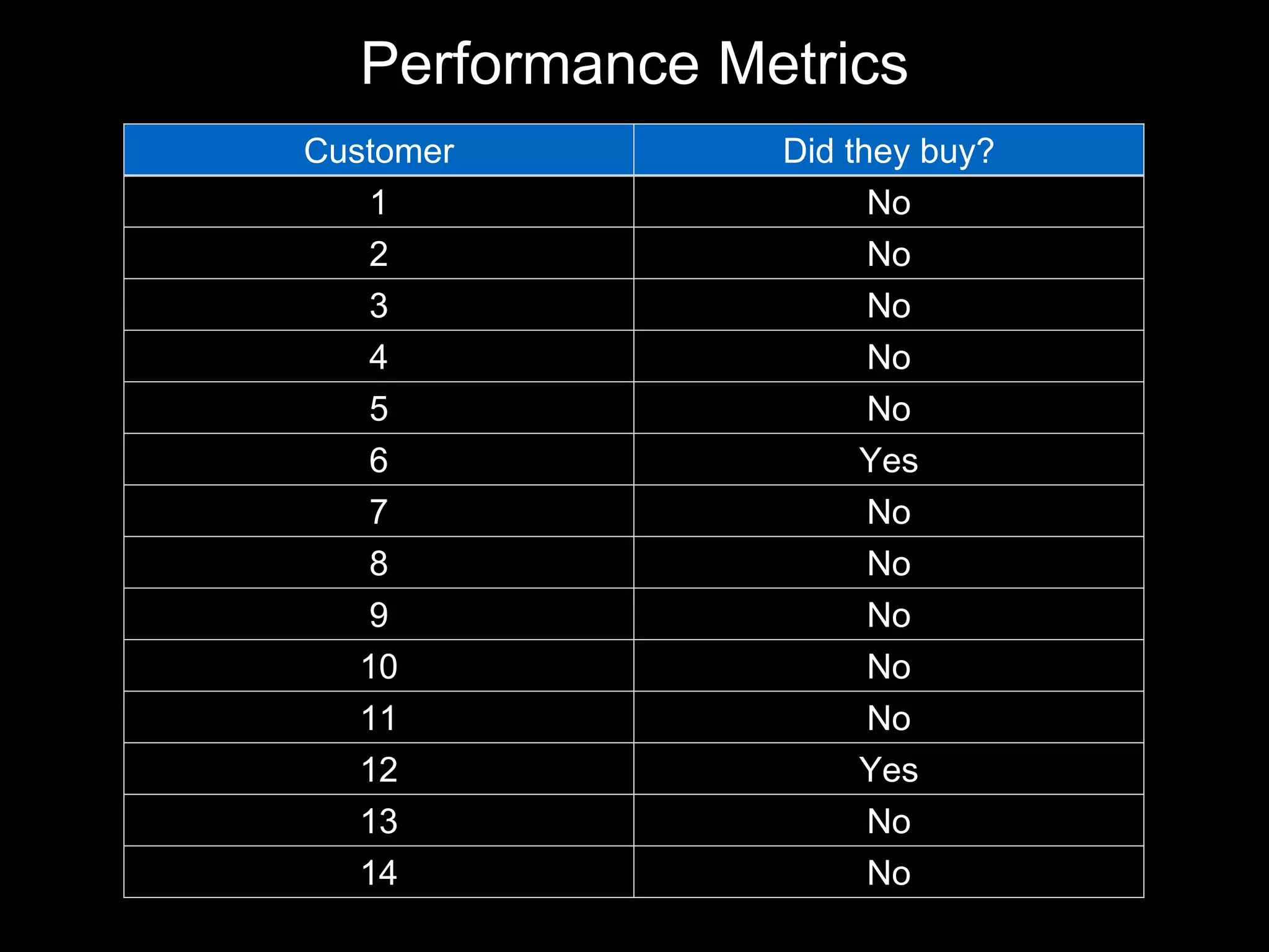 Customer Did they buy?
1 No
2 No
3 No
4 No
5 No
6 Yes
7 No
8 No
9 No
10 No
11 No
12 Yes
13 No
14 No
Performance Metrics
 