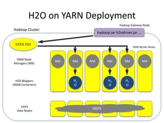 H2O on YARN Deployment
Hadoop Gateway Node
hadoop jar h2odriver.jar …
YARN RM
HDFSHDFS
Data Nodes
Hadoop Cluster
H2
O
H2O Mappers
(YARN Containers)
YARN Worker Nodes
NM NM NM NM NM NM
YARN Node
Managers (NM)
H2
O
H2
O
 