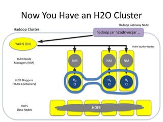 Now You Have an H2O Cluster
Hadoop Gateway Node
hadoop jar h2odriver.jar …
HDFSHDFS
Data Nodes
Hadoop Cluster
H2
O
H2O Mappers
(YARN Containers)
YARN Worker Nodes
NM NM NM
YARN Node
Managers (NM)
H2
O
H2
O
YARN RM
 