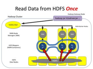 Read Data from HDFS Once
Hadoop Gateway Node
hadoop jar h2odriver.jar …
HDFSHDFS
Data Nodes
Hadoop Cluster
H2
O
H2O Mappers
(YARN Containers)
YARN Worker Nodes
NM NM NM
YARN Node
Managers (NM)
H2
O
H2
O
YARN RM
 