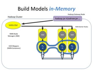 Build Models in-Memory
Hadoop Gateway Node
hadoop jar h2odriver.jar …
Hadoop Cluster
H2
O
H2O Mappers
(YARN Containers)
YARN Worker Nodes
NM NM NM
YARN Node
Managers (NM)
H2
O
H2
O
YARN RM
 