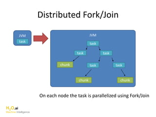 Distributed Fork/Join
JVM
task
JVM
task
task task
tasktaskchunk
chunk chunk
On each node the task is parallelized using Fork/Join
H2O.ai
Machine Intelligence
 