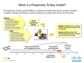 A Propensity To Buy model (P2B) is a statistical model that tries to predict whether
a certain company will buy a certain product in a given time frame in the future.
What is a Propensity To Buy model?
Build
Statistical
Model
Historical
• Firmographics
• Past Purchase Behavior
• Contacts (# and types)
• Marketing Interactions
• Cust Sat surveys
• Macroeconomic indicators
• Purchase / Non Purchase
• SCORE: probability that a company
will buy a specific technology in the
next quarter
• VALUE: bookings amount that
Cisco will likely see IF the company
in fact buys the technology
t
…
Q1 Q2Q4
(most recent
closed quarter)
Q3Q2Q1Q4
past purchase behavior
and marketing interactions
firmographics
and contact data
…
predicted
purchase
window
Scoring
happens
here
Latest
• Firmographics
• Past Purchase Behavior
• Contacts (# and types)
• Marketing Interactions
• Customer satis. surveys
• Macroeconomic indicators
H2O.ai
Machine Intelligence
 