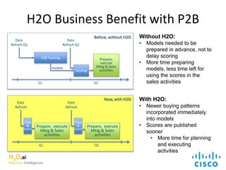 H2O Business Benefit with P2B
Q1 Q2
P2B Training
Scoring
models
Data
Refresh Q2
Data
Refresh Q1
Prepare,
execute
Mktg & Sales
activities
Before, without H2O
Q1 Q2
Train
&
score
Data
Refresh
Prepare, execute
Mktg & Sales
activities
Train
&
score
Data
Refresh
Prepare, execute
Mktg & Sales
activities
Now, with H2O
H2O.ai
Machine Intelligence
Without H2O:
• Models needed to be
prepared in advance, not to
delay scoring
• More time preparing
models, less time left for
using the scores in the
sales activities
With H2O:
• Newer buying patterns
incorporated immediately
into models
• Scores are published
sooner
• More time for planning
and executing
activities
 