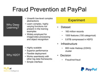 Fraud Prevention at PayPal
H2O.ai
Machine Intelligence
• Unearth low-level complex
abstractions
• Learn complex, highly
varying functions not
present in the training
examples
• Widely employed for
image/video processing
and object recognition
Why Deep
Learning?
• Highly scalable
• Superior performance
• Flexible deployment
• Works seamlessly with
other big data frameworks
• Simple interface
Why H2O?
Experiment
• Dataset
− 160 million records
− 1500 features (150 categorical)
− 0.6TB compressed in HDFS
• Infrastructure
− 800 node Hadoop (CDH3)
cluster
• Decision
− Fraud/not-fraud
 
