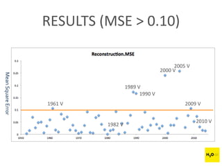 RESULTS (MSE > 0.10)
MeanSquareError
1961 V 2009 V
2005 V
2000 V
1990 V
1989 V
1982 V
2010 V
 