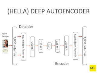 (HELLA) DEEP AUTOENCODER
Wine
Review
Decoder
Encoder
 