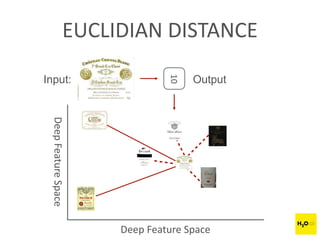 EUCLIDIAN DISTANCE
Input: Output
Deep Feature Space
 