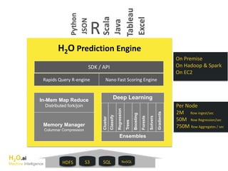 Per Node
2M Row ingest/sec
50M Row Regression/sec
750M Row Aggregates / sec
On Premise
On Hadoop & Spark
On EC2
Tableau
R
JSON
Scala
Java
H2O Prediction Engine
Nano Fast Scoring Engine
Memory Manager
Columnar Compression
Rapids Query R-engine
In-Mem Map Reduce
Distributed fork/join
Python
HDFS S3 SQL NoSQL
SDK / API
Excel
H2O.ai
Machine Intelligence
Deep Learning
Ensembles
 