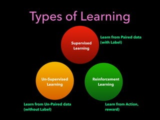 Types of Learning
Learn from Paired data
(with Label)Supervised
Learning
Learn from Un-Paired data
(without Label)
Un-Supervised
Learning
Learn from Action,
reward)
Reinforcement
Learning
 