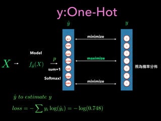 y:One-Hot
0
0
1
0
0
0
0
yˆy
0.1
0.05
0.05
0.748
0.05
0.001
0.001
maximize
minimize
minimize
X
Model
fˆ✓(X)
sum=1
p
ˆy to estimate y
loss =
X
yi log(ˆyi) = log(0.748)
Softmax!
 