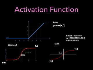 Activation Function
Relu,
y=max(x,0)
0.5
1.0
0.0
Sigmoid
0.0
1.0
-1.0
tanh
activation
eg 0,1
 