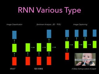 RNN Various Type
Image Classiﬁcation Sentiment Analysis , ( ) Image Captioning
MNIST A Baby Eating a piece of paper
 