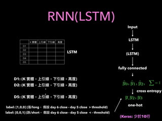 RNN(LSTM)
label: [1,0,0] ( /long day 6 close - day 5 close > threshold)
label: [0,0,1] ( /short day 6 close - day 5 close < - threshold)
K
D1
D2
DD3
D4
D5
D1: (K )
D2: (K )
D5: (K )
.
.
LSTM
Input
LSTM
(LSTM)
fully connected
ˆy0, ˆy1, ˆy2,
X
= 1
y,y2, y3
cross entropy
one-hot
(Keras: 10
 