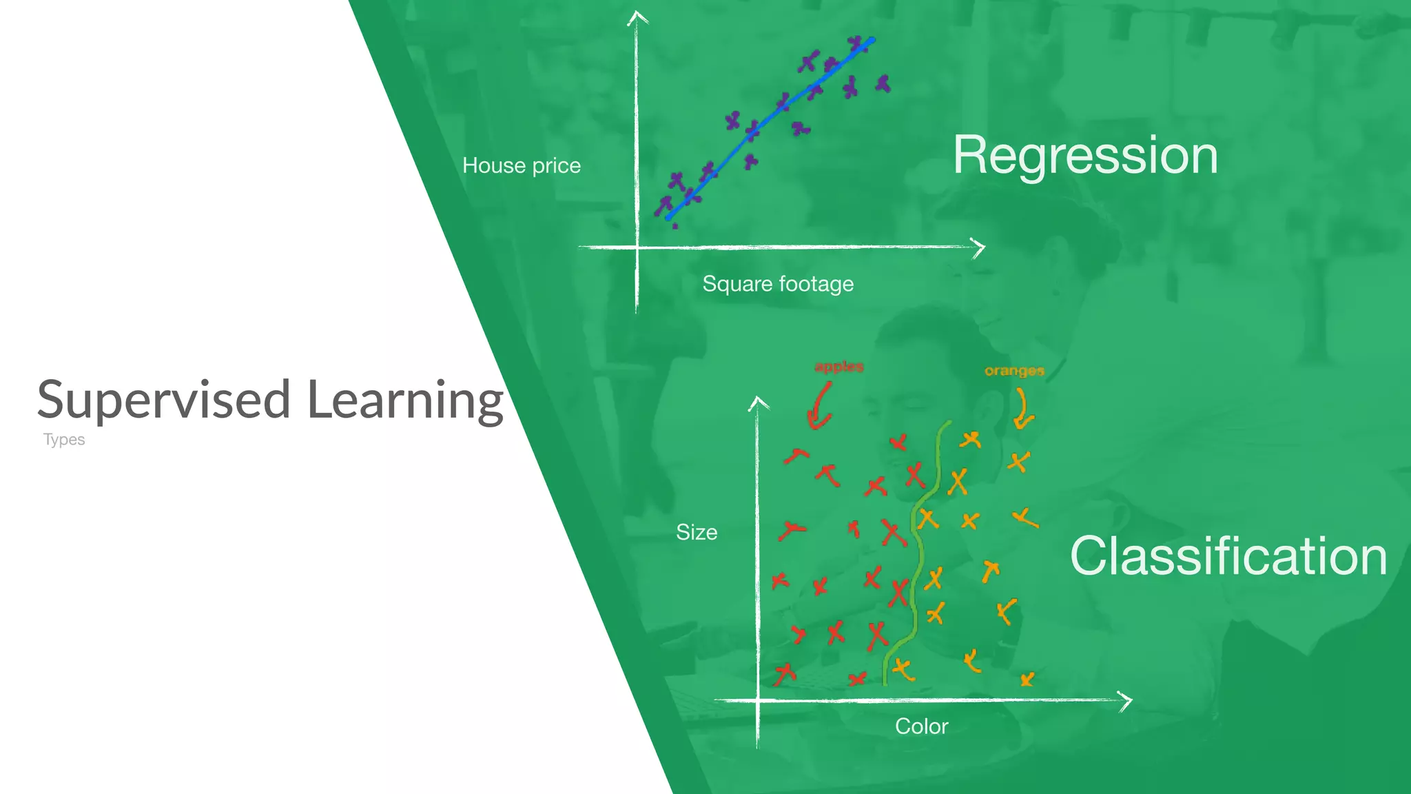 Supervised Learning
Regression
Types
Classiﬁcation
House price
Square footage
Color
Size
 