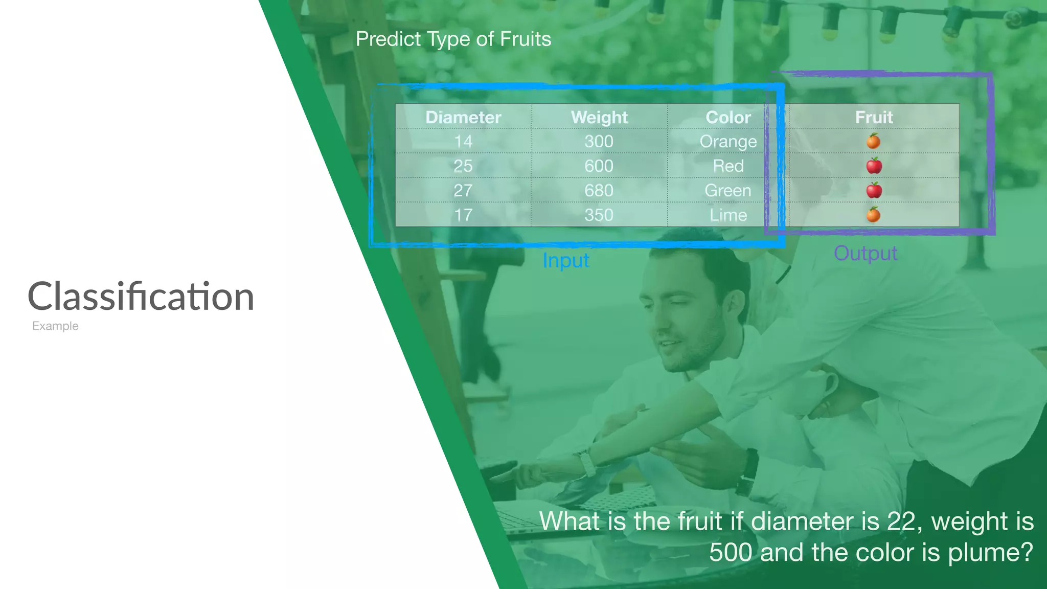 ClassiﬁcaHon
Example
Diameter Weight Color Fruit
14 300 Orange 🍊

25 600 Red 🍎
27 680 Green
 🍎
17 350 Lime 🍊
Predict Type of Fruits
Input Output
What is the fruit if diameter is 22, weight is
500 and the color is plume?
 