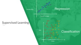 Supervised Learning
Regression
Types
Classiﬁcation
House price
Square footage
Color
Size
 