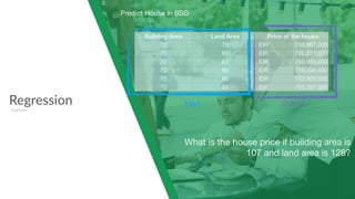 Building Area Land Area Price of the house
70 79 IDR	 738.967.000
70 81 IDR	 742.371.000
70 83 IDR	 750.984.000
70 85 IDR	 759.598.000
70 86 IDR	 763.905.000
70 84 IDR	 755.291.000
Regression
Example
Predict House in BSD
Input Output
What is the house price if building area is
107 and land area is 128?
 