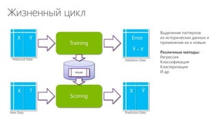 Жизненный цикл
Выделение паттернов
из исторических данных и
применение их к новым
Различные методы:
Регрессия
Классификация
Кластеризация
И др.