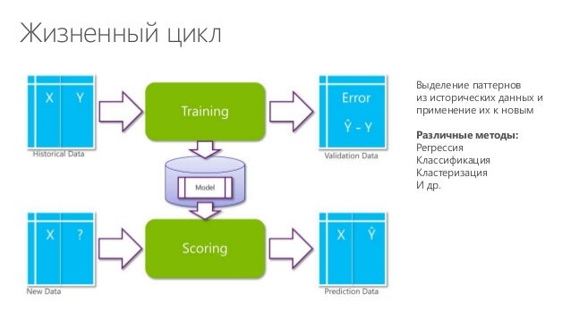 Машинное обучение и tensorflow