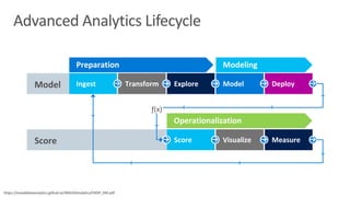 Ingest Transform Explore Model DeployÚ Ú Ú Ú Ú
Score Visualize MeasureÚ Ú ÚÚ
Model
Score
ƒ(x)
Preparation Modeling
Operationalization
https://inseaddataanalytics.github.io/INSEADAnalytics/CRISP_DM.pdf
 