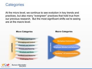 Categories
At the micro level, we continue to see evolution in key trends and
practices, but also many “evergreen” practices that hold true from
our previous research. But the most significant shifts we’re seeing
are at the macro level.
Micro Categories Macro Categories
CATEGORIES
Strategies and Programs
Messaging and Content
Channels and Vehicles
Process and Planning
Structure and Roles
Feedback and Measures
Challenging Times
CATEGORIES
Workplace Environment
Employee Mindset and Behaviors
“Anatomy” of Communications
 