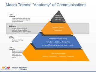 Macro Trends: "Anatomy" of Communications
Target behavior by affecting
attitudes, commitment and
behavioral intent
Enable professionals to
perform successfully as
members of the organization
Focus on message
and form
Ensure messages
are received by
audiences as
intended; basic
quality
Level 1
Execution
Level 2
Quality
Level 3
Relevance
Level 4
Influence Behavior
Commitment
Attitudes
Relevant – Useful
Customized
Tone/Style – Credible – Compelling
Awareness – Understanding
Preferred Channels/Tactics/Information Sources
Clear/Understandable
Delivery – Accessibility – Timeliness – Frequency
 