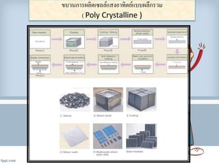 ขบวนการผลิตเซลล์แสงอาทิตย์แบบผลึกรวม
( Poly Crystalline )
 