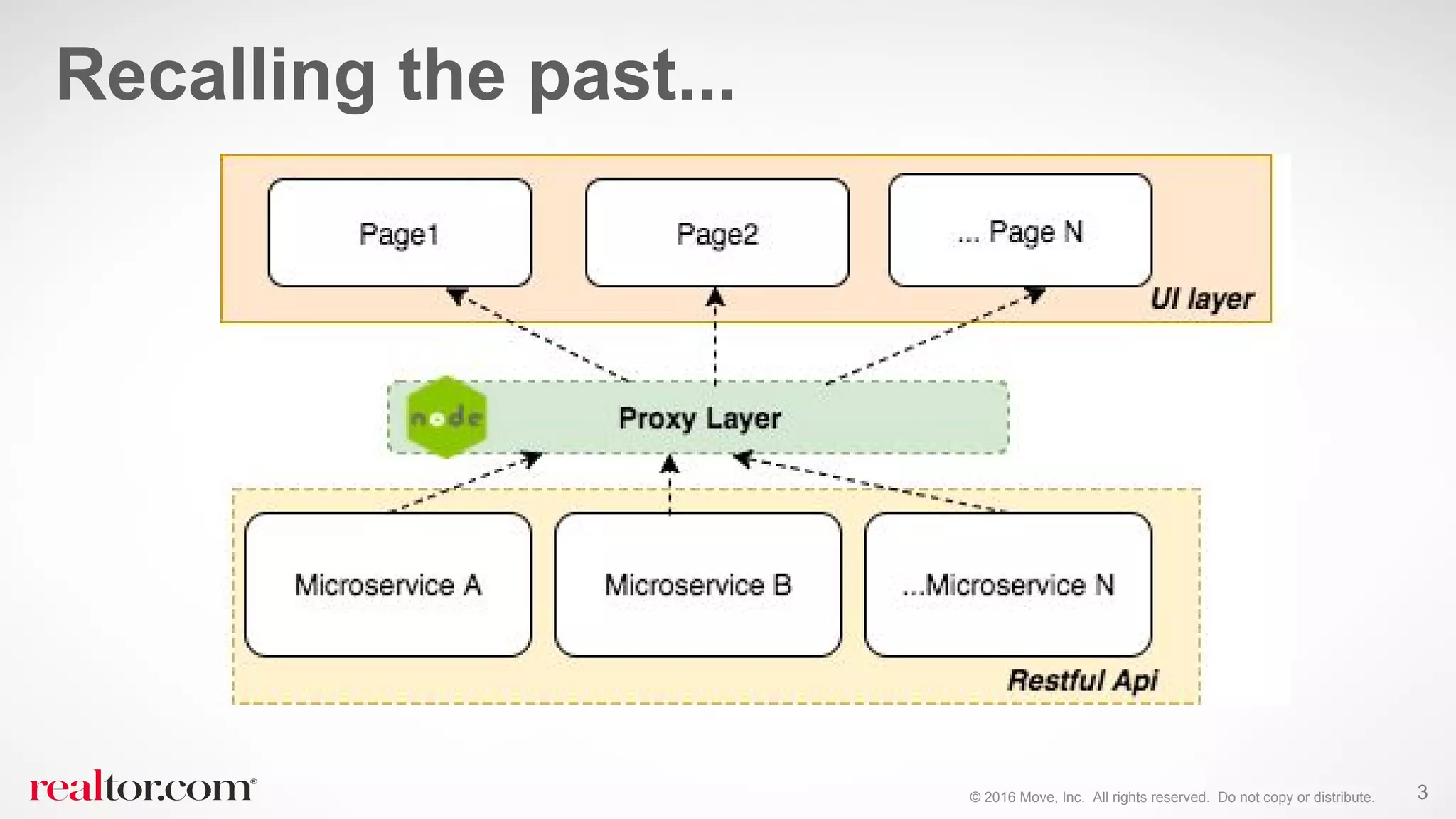 © 2016 Move, Inc. All rights reserved. Do not copy or distribute.
Recalling the past...
3
 