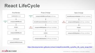 © 2016 Move, Inc. All rights reserved. Do not copy or distribute.
https://developmentarc.gitbooks.io/react-indepth/content/life_cycle/the_life_cycle_recap.html
React LifeCycle
 
