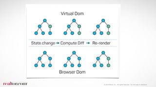 © 2016 Move, Inc. All rights reserved. Do not copy or distribute.
 