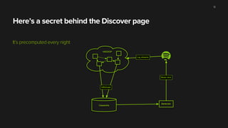 Here’s a secret behind the Discover page
It’s precomputed every night
10
HADOOP
Cassandra
Bartender
Log streams
Music recs
hdfs2cass
 