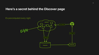 Here’s a secret behind the Discover page
It’s precomputed every night
10
HADOOP
Cassandra
Bartender
Log streams
Music recs
hdfs2cass
 