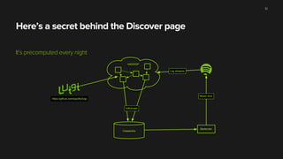 Here’s a secret behind the Discover page
It’s precomputed every night
10
HADOOP
Cassandra
Bartender
Log streams
Music recs
hdfs2cass
https://github.com/spotify/luigi
 