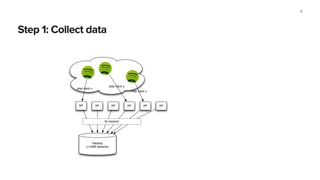AP AP AP AP AP AP
Hadoop
(>100B streams)
Play track z
play track y
play track x
5k tracks/s
Step 1: Collect data
13
 