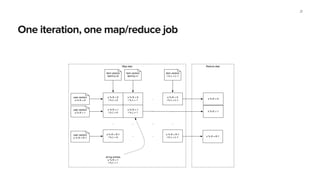 One iteration, one map/reduce job
21
Reduce stepMap step
u % K = 0
i % L = 0
u % K = 0
i % L = 1
...
u % K = 0
i % L = L-1
u % K = 1
i % L = 0
u % K = 1
i % L = 1
... ...
... ... ... ...
u % K = K-1
i % L = 0
... ...
u % K = K-1
i % L = L-1
item vectors
item%L=0
item vectors
item%L=1
item vectors
i % L = L-1
user vectors
u % K = 0
user vectors
u % K = 1
user vectors
u % K = K-1
all log entries
u % K = 1
i % L = 1
u % K = 0
u % K = 1
u % K = K-1
 