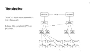 The pipeline
“Hack” to recalculate user vectors
more frequently.
Is this a little complicated? Yeah
probably.
30
May 2013 logs
Matrix
factorization
Item
vectors
User
vectors
June 2013 logs
Matrix
factorization
Item
vectors
User
vectors
+ more logs
Seeding
User vectors
(1)
Logs
User vectors
(2)
More logs
User vectors
(3)
More logs
User vectors
(4)
More logs
User vectors
(5)
More logs
Time
 
