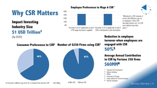 Impact Investing
Industry Size
$1 USD Trillion1
(by 2020)
Number of G250 Firms using CSR3
With CSR Without CSR
95%
0%
10%
20%
30%
40%
Increase in # of applicants to job if
27% wage increase is applied
Increase in # of applicants to job if
CSR is mentioned in job description
Employee Preferences to Wage & CSR*
*Working for a CSR company is
worth a $4 USD/hour pay-cut
to employees. These CSR
favorable workers are 10-25%
more efficient than their
peers.4
Why CSR Matters
Consumer Preferences to CSR2
Consumers willing to pay more for a company that executes CSR Not willing
66%
Reduction in employee
turnover when employees are
engaged with CSR
50%5
Average Annual Contribution
to CSR by Fortune 250 firms
$60MM6
1 – Standard Life Investments
2 – Neilson Holdings
3 – KPMG
4 – University of Chicago
5 – Lewis Institute for Social Innovation
6 – SkyTop Strategies
Services Overview | 4
 