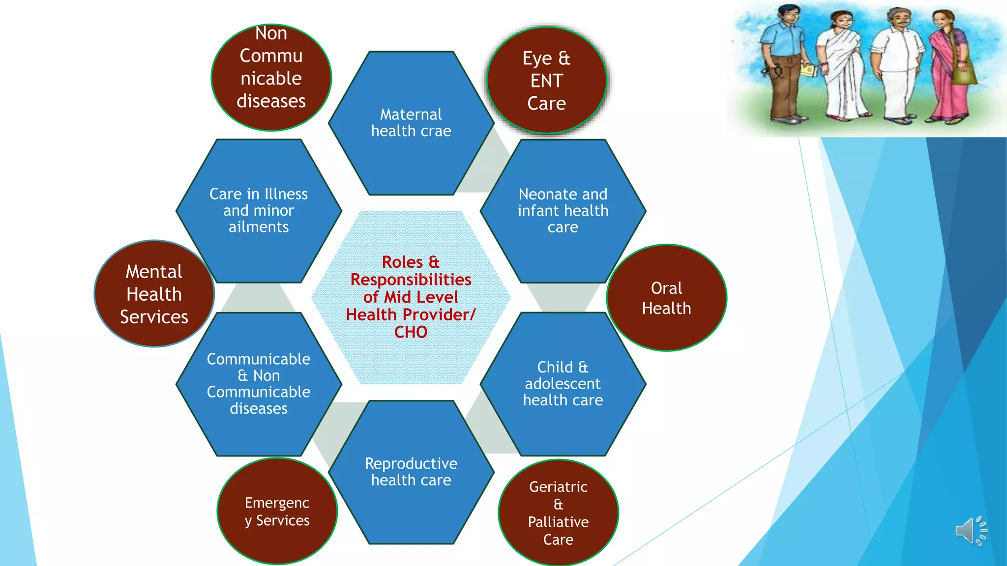 Roles &
Responsibilities
of Mid Level
Health Provider/
CHO
Maternal
health crae
Neonate and
infant health
care
Child &
adolescent
health care
Reproductive
health care
Communicable
& Non
Communicable
diseases
Care in Illness
and minor
ailments
Eye &
ENT
Care
Oral
Health
Geriatric
&
Palliative
Care
Emergenc
y Services
Mental
Health
Services
Non
Commu
nicable
diseases
 