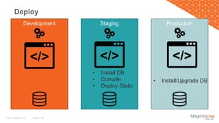 Page | 23© 2017 Magento, Inc.
Deploy
Development Staging Production
• Install DB
• Compile
• Deploy Static
• Install/Upgrade DB
 