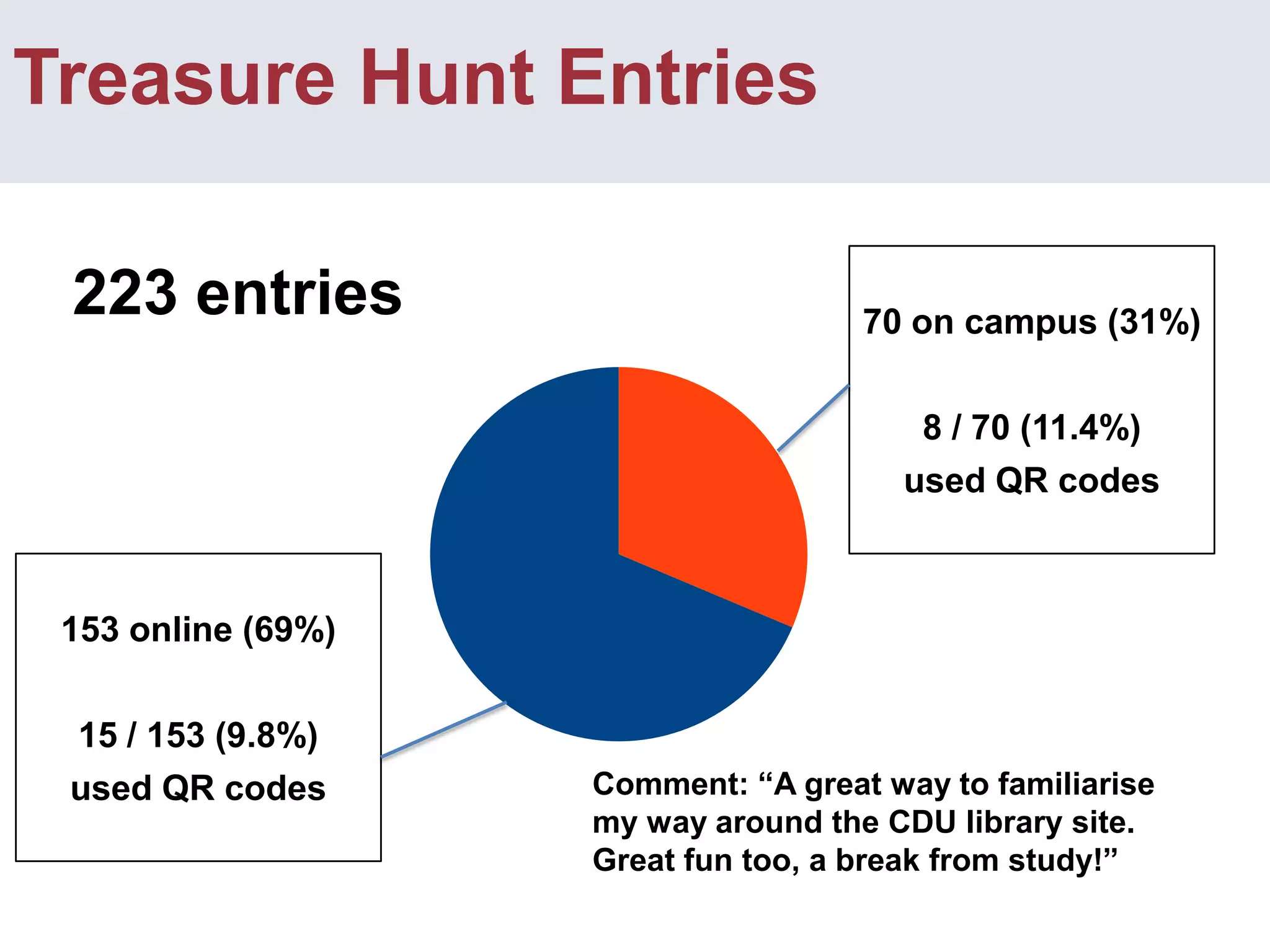 Treasure Hunt LibGuide stats